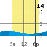 Dauphin Island tide chart for Saturday, August 14, 2021