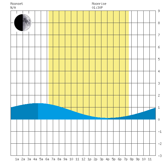 Dauphin Island tide chart for Sunday, August 15, 2021