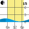 Dauphin Island tide chart for Sunday, August 15, 2021