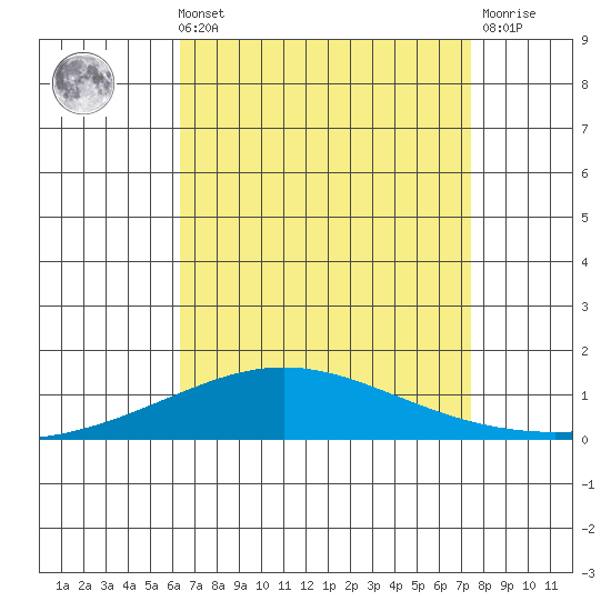 Dauphin Island tide chart for Sunday, August 22, 2021