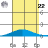 Dauphin Island tide chart for Sunday, August 22, 2021