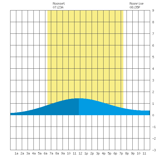Dauphin Island tide chart for Monday, August 23, 2021