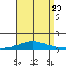 Dauphin Island tide chart for Monday, August 23, 2021
