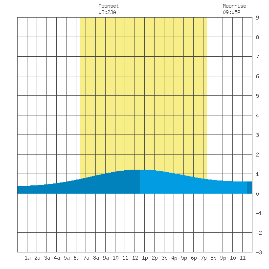 Dauphin Island tide chart for Tuesday, August 24, 2021