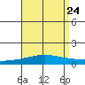 Dauphin Island tide chart for Tuesday, August 24, 2021