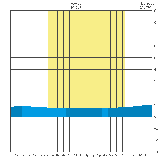 Dauphin Island tide chart for Thursday, August 26, 2021