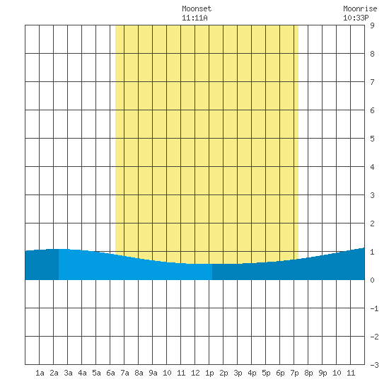Dauphin Island tide chart for Friday, August 27, 2021