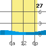 Dauphin Island tide chart for Friday, August 27, 2021