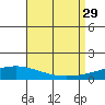 Dauphin Island tide chart for Sunday, August 29, 2021