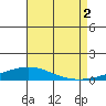 Dauphin Island tide chart for Monday, August 2, 2021