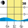 Dauphin Island tide chart for Monday, August 30, 2021