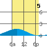 Dauphin Island tide chart for Thursday, August 5, 2021