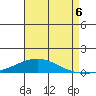 Dauphin Island tide chart for Friday, August 6, 2021