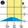 Dauphin Island tide chart for Sunday, August 8, 2021