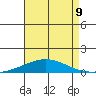 Dauphin Island tide chart for Monday, August 9, 2021