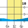 Dauphin Island tide chart for Friday, September 10, 2021