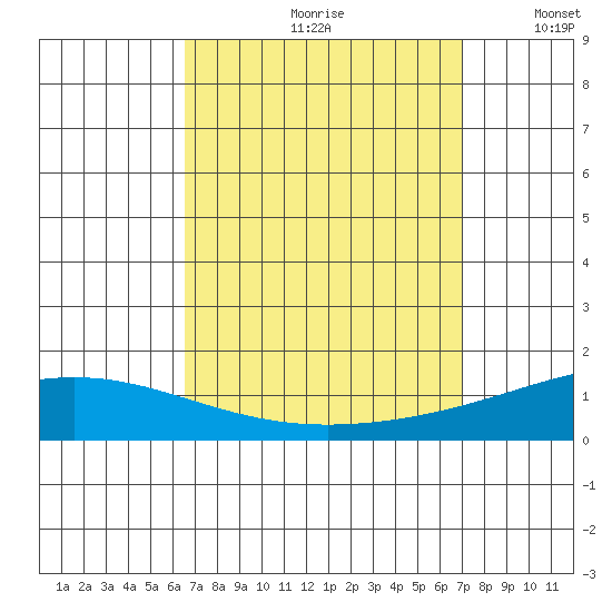 Dauphin Island tide chart for Saturday, September 11, 2021