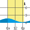 Dauphin Island tide chart for Wednesday, September 1, 2021