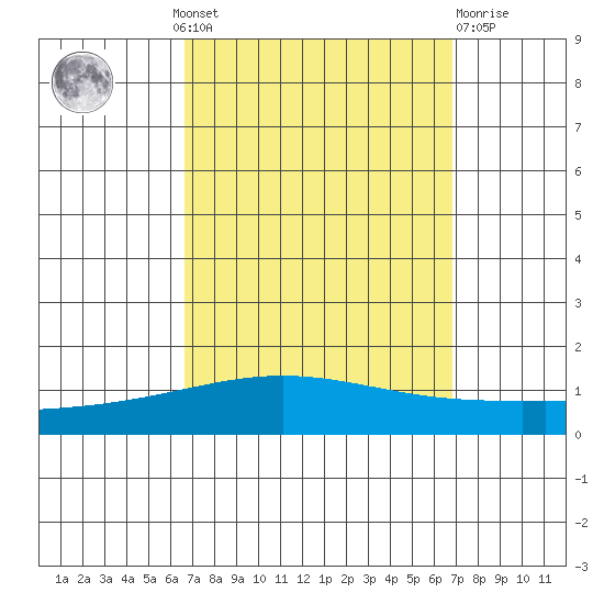 Dauphin Island tide chart for Monday, September 20, 2021