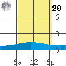 Dauphin Island tide chart for Monday, September 20, 2021