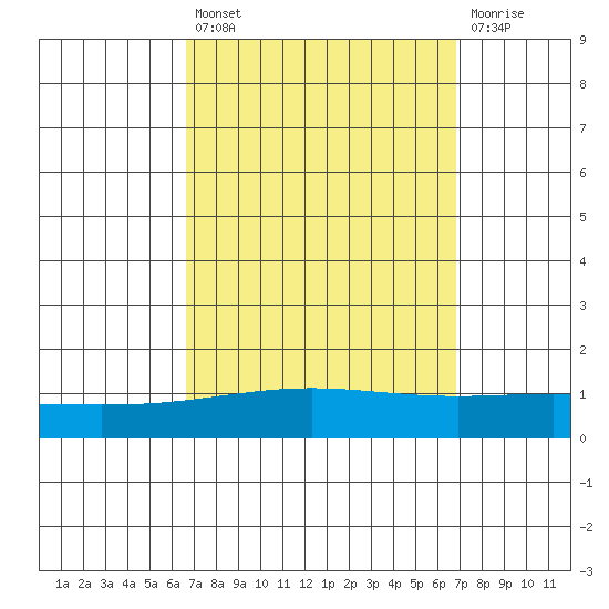 Dauphin Island tide chart for Tuesday, September 21, 2021
