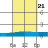 Dauphin Island tide chart for Tuesday, September 21, 2021