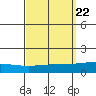 Dauphin Island tide chart for Wednesday, September 22, 2021
