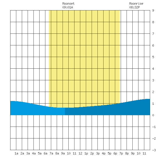 Dauphin Island tide chart for Thursday, September 23, 2021