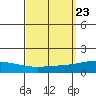 Dauphin Island tide chart for Thursday, September 23, 2021