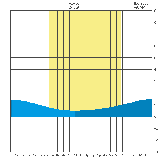 Dauphin Island tide chart for Friday, September 24, 2021