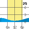 Dauphin Island tide chart for Saturday, September 25, 2021