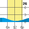 Dauphin Island tide chart for Sunday, September 26, 2021