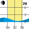 Dauphin Island tide chart for Tuesday, September 28, 2021