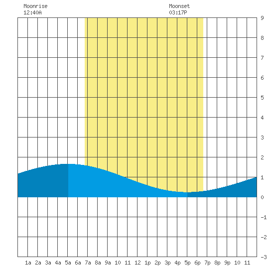 Dauphin Island tide chart for Thursday, September 30, 2021