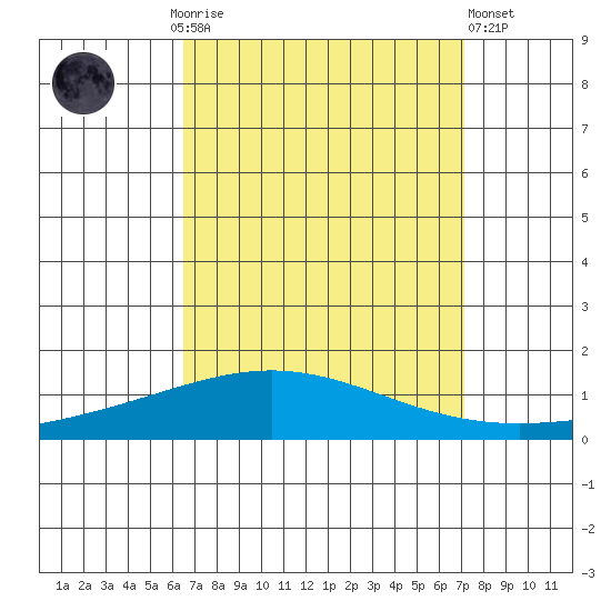 Dauphin Island tide chart for Monday, September 6, 2021
