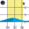 Dauphin Island tide chart for Monday, September 6, 2021