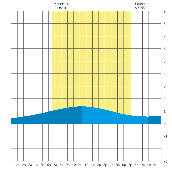 Dauphin Island tide chart for Tuesday, September 7, 2021