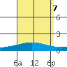Dauphin Island tide chart for Tuesday, September 7, 2021