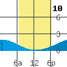 Dauphin Island tide chart for Sunday, October 10, 2021