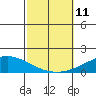 Dauphin Island tide chart for Monday, October 11, 2021