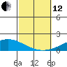 Dauphin Island tide chart for Tuesday, October 12, 2021