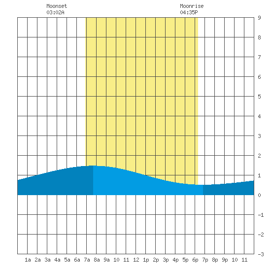 Dauphin Island tide chart for Saturday, October 16, 2021