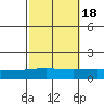 Dauphin Island tide chart for Monday, October 18, 2021