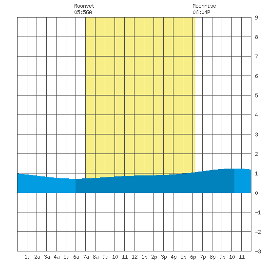 Dauphin Island tide chart for Tuesday, October 19, 2021