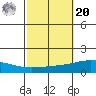 Dauphin Island tide chart for Wednesday, October 20, 2021