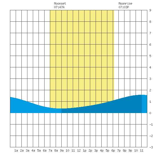 Dauphin Island tide chart for Thursday, October 21, 2021