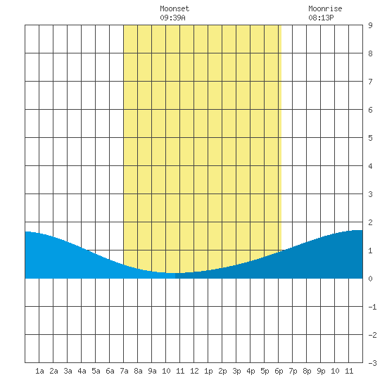 Dauphin Island tide chart for Saturday, October 23, 2021