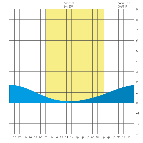 Dauphin Island tide chart for Sunday, October 24, 2021
