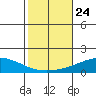 Dauphin Island tide chart for Sunday, October 24, 2021