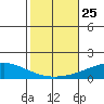Dauphin Island tide chart for Monday, October 25, 2021